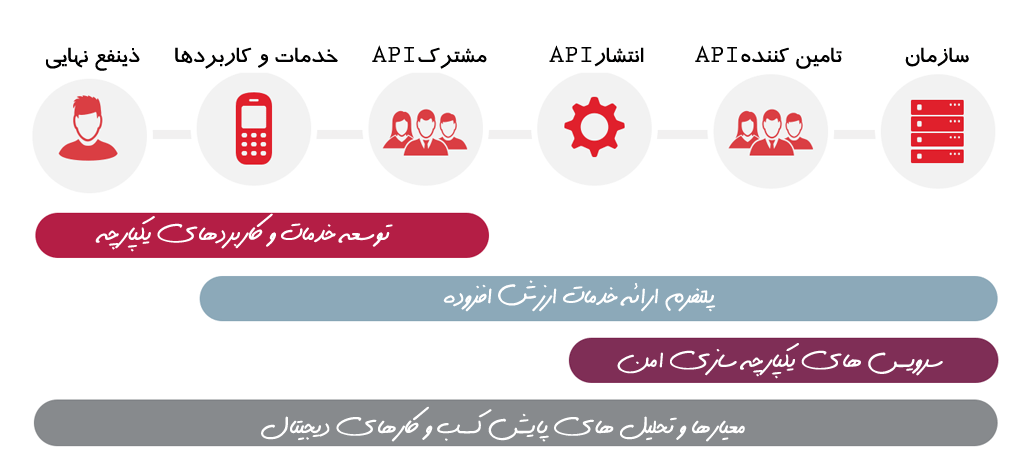 زنجیره ارزش